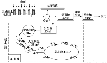 我国目前城市建设中出现了城市内涝.生态破坏.径流污染等诸多问题.为此正积极推进能&ldquo;自然积存.自然渗透.自然净化 的海绵城市试点建设工作.其中活水公园雨水收集系回答下列问题.1.下列不适宜推广活水公园雨水收集系统的城市( )A.敦煌 B.成都 C.广州 D.深圳2.活水公园对城市环境的有利影响不包括( )A.缓解热岛效应 B.减 题目和参考答案